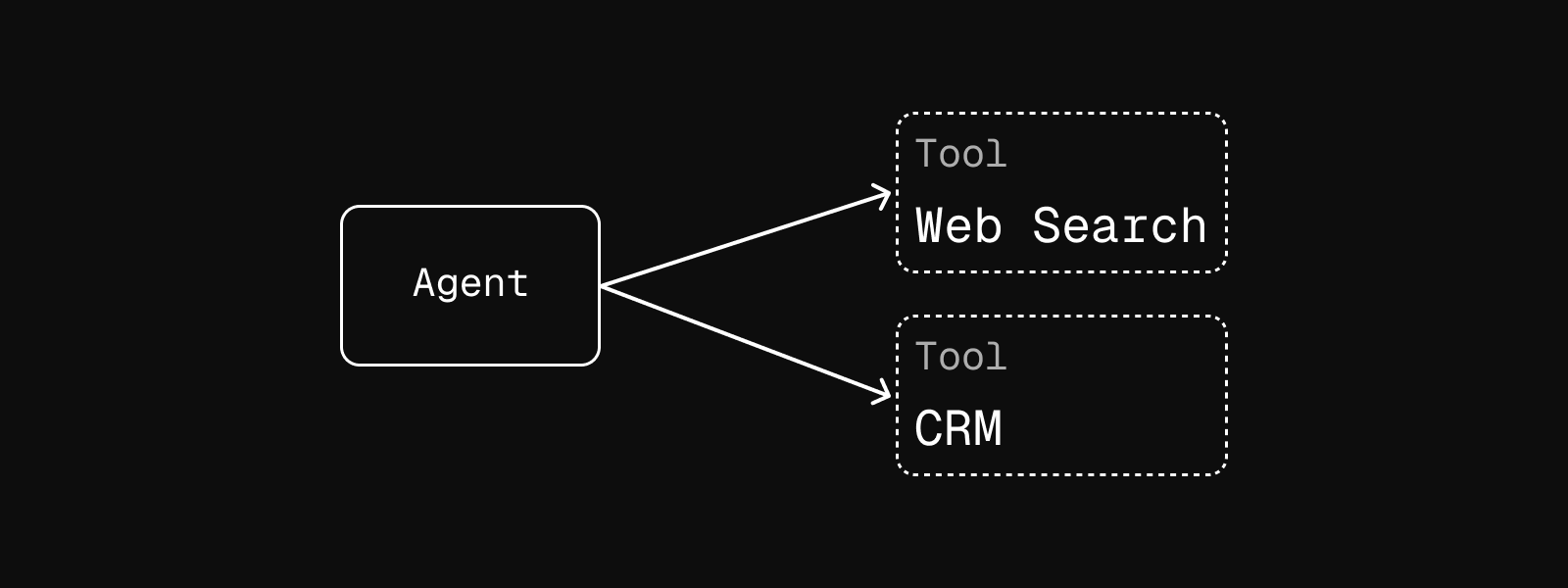 Agentic diagram