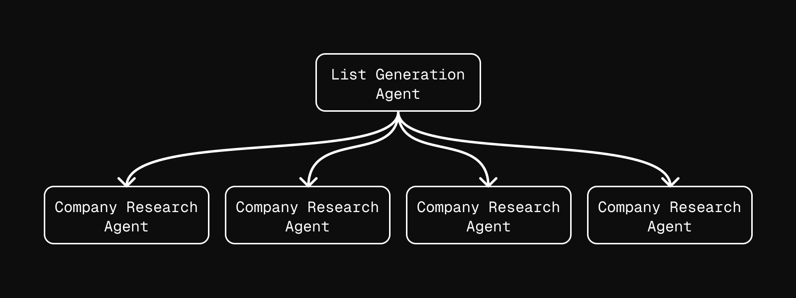List generation process