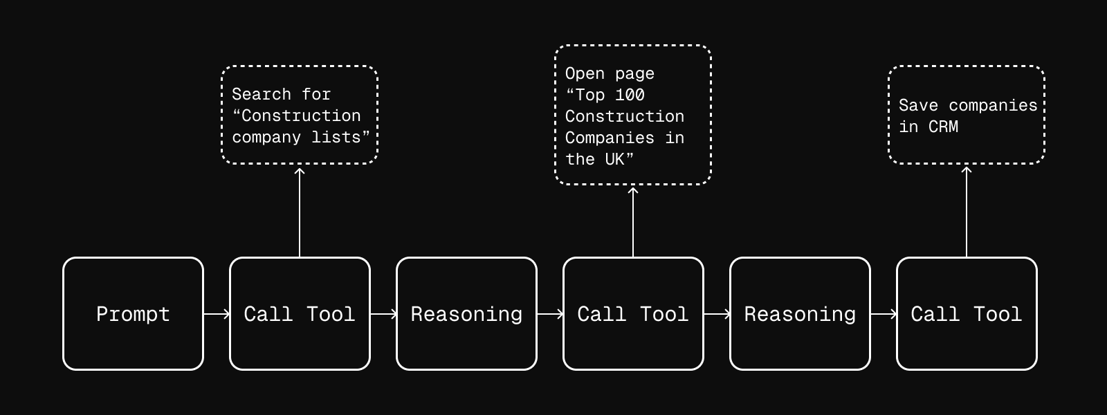 Prompt chain / iteration